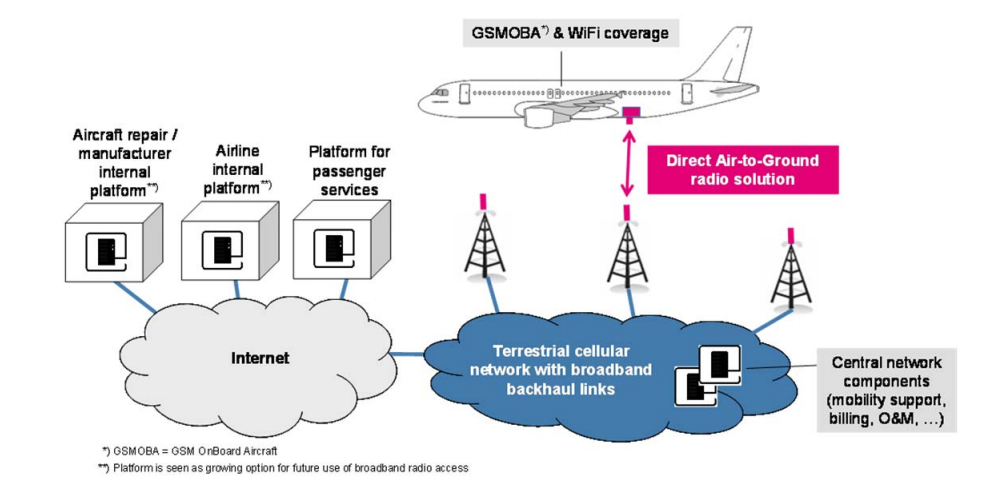 Germany blocks use of MSS S-band for in-flight connectivity ...
