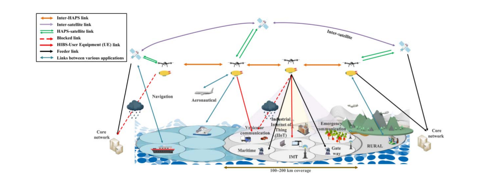 A diagram showing satellites, HAPS and other vehicles in relationship to the earth and various terrestrial services.