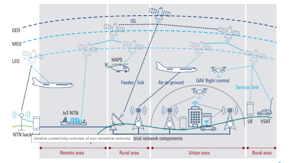 A diagram showing various NTN systems like HAPS, aeroplanes, UAVs, etc.