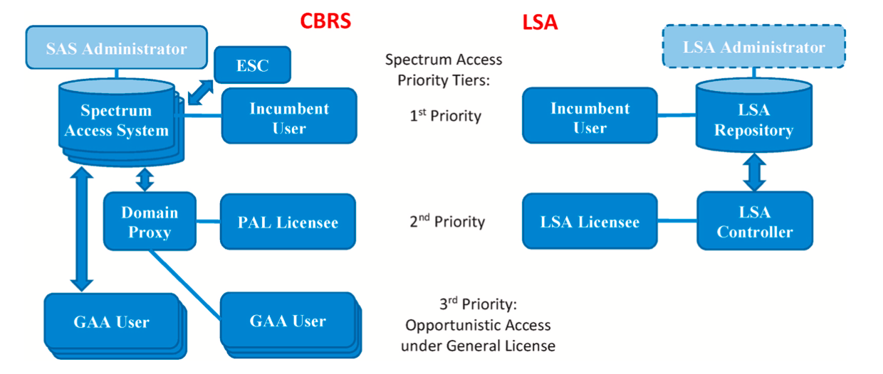 Europe's licensed shared access initiative: an assessment ...