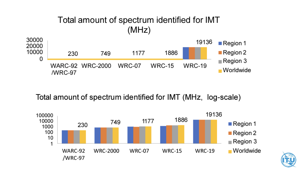 A chart which shows how much spectrum (in MHz) has been identified as IMT spectrum over the course of different WRCs.