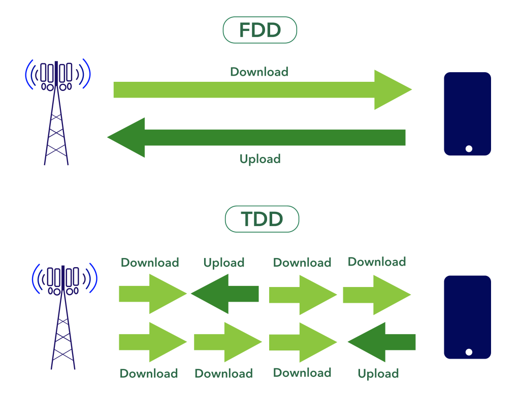 An illustration showing the difference between FDD and TDD. On the left side there is a mobile base station, and on the right there is a phone. In the case of FDD there is one arrow pointing from the base station to the phone labelled "download" and one arrow pointing from the phone to the base station labelled "upload". For TDD, there are 8 smaller arrows pointing in both directions.