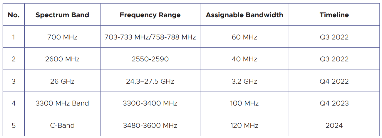 Zambian regulator revises 5G spectrum plans - PolicyTracker: spectrum ...